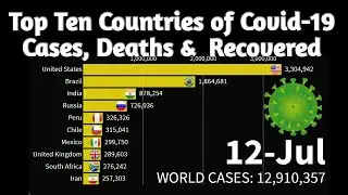 Top Ten Covid-19 Confirmed Cases, Deaths & Recovered Graph - Statistics Data - 12 July 2020.