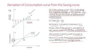 Derivation of Saving Curves and Consumption Curve
