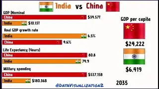 China vs India 1960 to 2035 China vs India by GDP,  GDP per capita, Military and More! #india #china