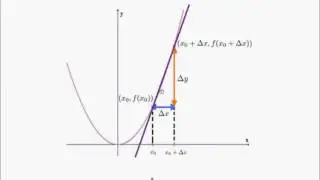 Day 8 of the Intuitive Online Calculus Course: Geometric Interpretation of the Derivative