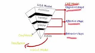 Объяснение модели AIDA