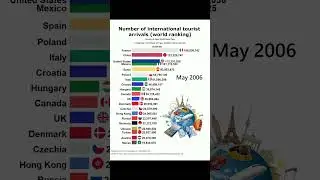 Ranking of number of international tourist arrivals by World Bank #barchartvideo #economies