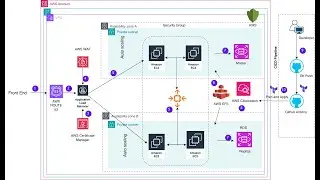 Deploying a Full Stack AWS Architecture Using Terraform: Ensuring High Availability in AWS