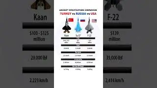 KAAN vs Su-57 vs F-22 &ndash; Fighter Jet Specs Comparison