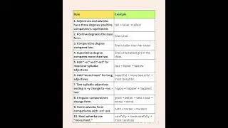 Comparison and Degree 50 rules 1. Adjective rules. Positive, Comparative, Superlative Degree