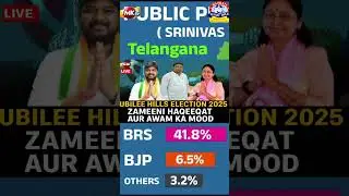 Breaking: Congress Leads by 3000+ Votes in Jubilee Hills By-Election 2025