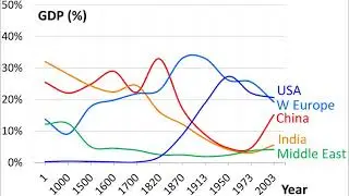 The World Economy: Historical Statistics | Wikipedia audio article