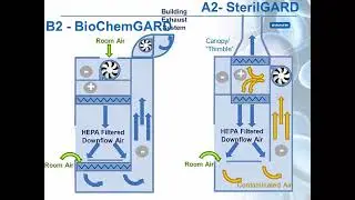 Containment of DNA by HEPA filters to reduce potential DNA contamination in experiments