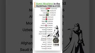 Sunni Muslims Population in the World 1945 to 2100 | Data Player