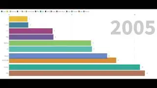 Average positions for a period of 12 months of the top 10 programming languages |  top 10 | DsCode