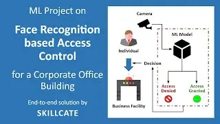 Face Detection Machine Learning Project | Computer Vision Beginner Project for Resume | Project#3