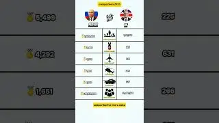Russia vs uk #country #comparison #shorts #2025|who is stronger #russia #uk