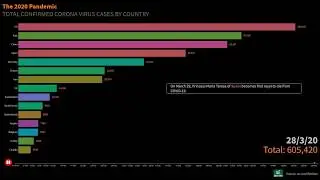 COVID-19 spread by country | Coronavirus | Brief timeline and bar chart race