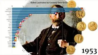 Nobel Laureates by Country Over Time 1901-2019