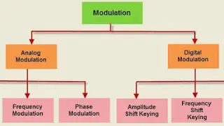 ANALOGUE AND DIGITAL MODULATION TECHNIQUES (SMJE 3143)
