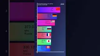 Richest Countries: Merchandise exports by the reporting economy (current US$)