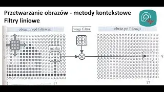 Przetwarzanie obrazów - Metody kontekstowe - Filtry liniowe