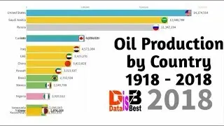 #dataisbest History of oil production by country 1918 - 2018