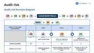 Audit Risk Formula [CPA Prep]