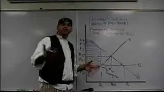 Consumer and Producer Surplus and Dead Weight Loss