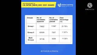 ca inter ( New) pass percentage 2021 dec examination #caresults