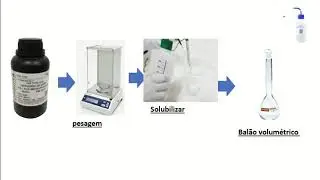 Preparo de Soluções de solutos sólidos