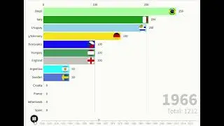 FIFA World Cup Wins and Runner Ups Bar Chart Race