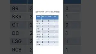 IPL 2022 Point Table List #shorts