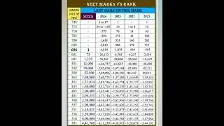 NEET marks vs rank 2025.... #neet2025 #neetcoachings #neet #aiims #aiimsdelhi #shocking #cutoff