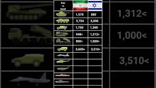 Iran vs Israel military power comparison 2024 | army| navy | air force | world powerful military