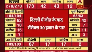 MCD Elections 2017: After results sensex crosses 30000 points