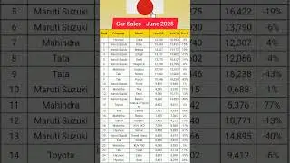 Top 25 Selling Cars in India 🇮🇳 | June 2025 Rankings! 🚗🔥 #carsales #carshorts #shorts