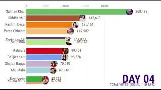 Bigg Boss Season 13 TRP Rating | TRP of Bigg Boss 13 Contestants | Bigg Boss 13 TRP This Week