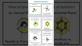 Symmetry Elements in Group Theory 🔹 Rotation Reflection inversion | IIT JAM NET GATE Chemistry