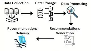 Ace your  System Design Interview: Designing a User Activity Tracking and Recommendation System!
