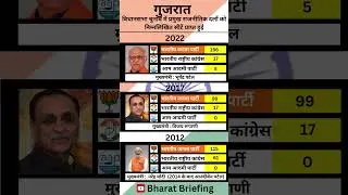 🏛️ Gujarat Elections: CM Timeline & Seat Wins (2012-2022) 🗳️🚀