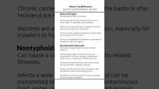 #shorts 🔬🦠 Understanding Salmonella: Typhi vs Nontyphoidal 🥚🍳