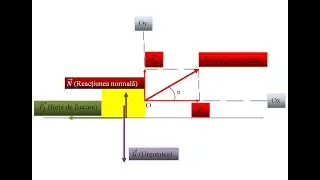 Determinarea forței de frecare ce acționează asupra unui corp tras de o forță oblică