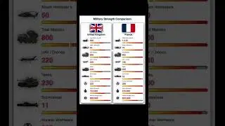 UK vs France Military Power 💪 | Aircraft, Tanks, Nuclear Weapons #Shorts
