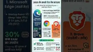 सबसे तेज़ ब्राउज़र 2025 😱 Edge vs Chrome vs Brave | Real Speed Test 🔥