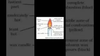 Zones of Candle flame - diagram