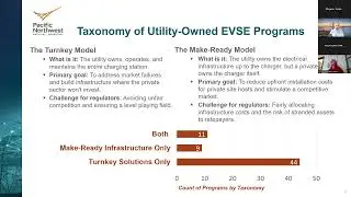 Utility Ownership Models and Practices for EVSE