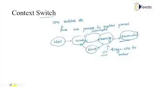 Context Switching Explained | GATE Operating System
