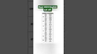 Reet mains 2023 English cutoff marks