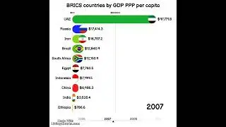 BRICS Countries by GDP PPP per capita 1980-2030 Past and Projected #brics #europeanunion #economy