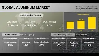 Global Aluminum Market - Types, Alloys, Processed Products and End-use Sectors