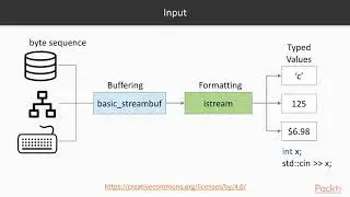 C++ Standard Template Library in Practice : Basic Architecture of I/O Stream Library | packtpub.com