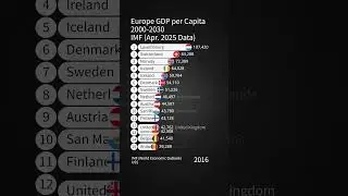 Europe GDP per Capita 2000-2030 / IMF (Apr. 2025 Data)