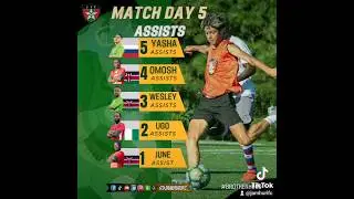 #MatchDay5 2024 #Stats  #Scorers #Defense  #Assists #Soccer #futbol #brotherhood