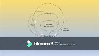 Causal Loop Diagram dari Produksi Industri Kakao